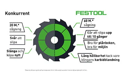 Festool sågblad jämfört med en konkurrerande produkt